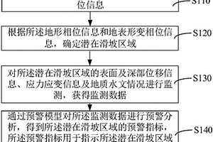 滑坡預(yù)警方法、裝置、計算機設(shè)備和存儲介質(zhì)