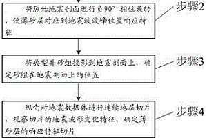 預(yù)測(cè)薄層砂體分布的方法