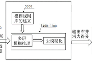 基于認(rèn)知計(jì)算的新井目標(biāo)井位推薦方法