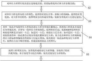 土樣特性提取方法、系統(tǒng)及信息數(shù)據(jù)處理終端