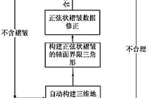 正弦狀褶皺三維建模方法