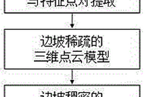 基于無人機航拍序列影像的邊坡三維重建方法