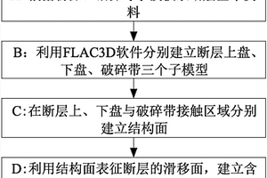 含破碎帶斷層模型的建立方法