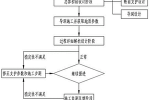 裂隙巖體超大跨地下洞室階段綜合修建方法