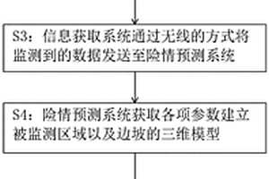 土質(zhì)邊坡險(xiǎn)情智能預(yù)警預(yù)報(bào)方法