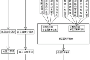 深埋硬巖隧道巖爆等級評估的快速查表方法