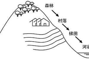 山區(qū)梯田可持續(xù)發(fā)展生態(tài)系統(tǒng)構(gòu)建方法