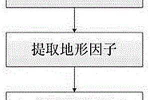 基于機載LiDAR數(shù)據(jù)的公路勘測設(shè)計方法