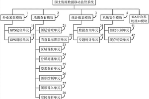 國(guó)土資源數(shù)據(jù)移動(dòng)監(jiān)管系統(tǒng)