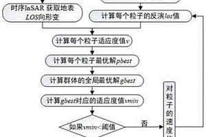 融合InSAR和PSO反演地下采空區(qū)位置參數(shù)的方法