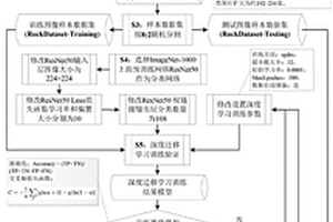 基于巖石薄片顯微圖像深度學(xué)習(xí)的巖石分類(lèi)方法