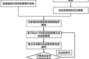 基于Rytov-WKBJ近似的疊前地震反演方法