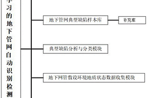 基于深度學習的地下管網(wǎng)自動識別檢測的云系統(tǒng)