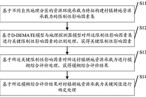 村鎮(zhèn)耕地資源承載力關(guān)鍵閾值確定方法及裝置