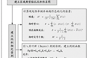 應(yīng)用視電阻測井曲線定量判別沉積相的方法