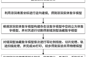 基于逆向建模打印真實(shí)三維縫洞型油藏物理模型的方法