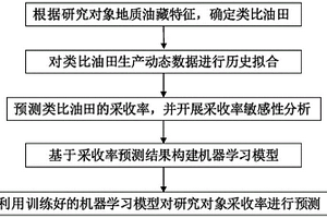 海上油田水驅(qū)采收率預(yù)測(cè)方法