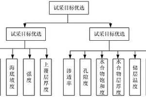 基于模糊綜合評價(jià)的水合物試采目標(biāo)優(yōu)選方法