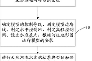 可科學(xué)重現(xiàn)稀遇潮洪流動特性的水景觀設(shè)計方法