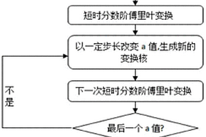 基于短時分數(shù)階傅里葉變換的地震信號時頻分解方法