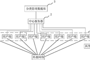 云計(jì)算農(nóng)業(yè)信息分類加密管理系統(tǒng)