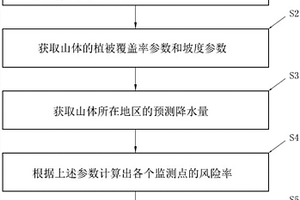 山體滑坡監(jiān)測(cè)方法和系統(tǒng)