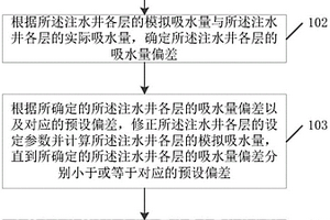 注水井參數(shù)的處理方法、裝置及存儲介質(zhì)