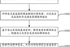 基于衛(wèi)星遙感影像的凍土災害信息提取方法及裝置