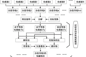 基于發(fā)射裝置實(shí)測形態(tài)數(shù)據(jù)的海洋可控源電磁響應(yīng)計(jì)算方法