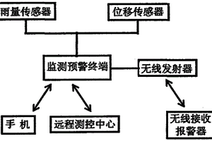 泥石流監(jiān)測(cè)預(yù)警系統(tǒng)