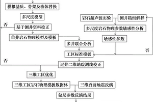 基于大面積致密儲層地震巖石物理反演方法