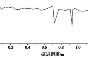 TBM掘進(jìn)參數(shù)優(yōu)化方法