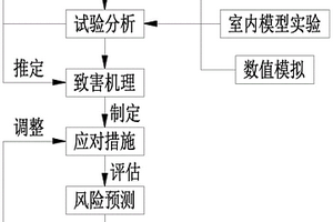 隧道病害整治方法