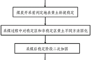 黃土覆蓋區(qū)煤炭開采生態(tài)修復方法