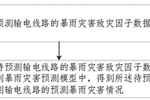預測輸電線路遭受暴雨災害的方法、裝置和設備