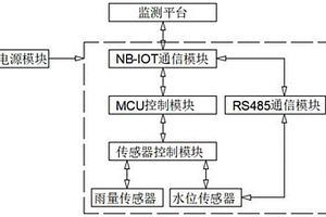 基于NB-IOT通信的雨水情遙測方法及裝置