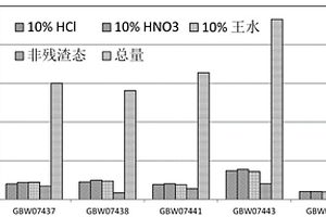 生態(tài)環(huán)境與土壤質(zhì)量評價中元素可供給態(tài)的選擇性提取方法