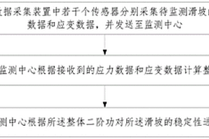 基于二階功的滑坡監(jiān)測預(yù)警方法及系統(tǒng)