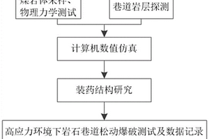 用于高地應(yīng)力環(huán)境下巖石巷道掘進(jìn)的松動爆破方法