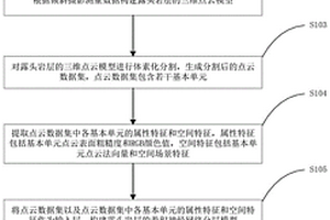 露頭巖層分層方法、裝置、設備及存儲介質