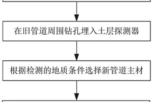 燃氣管網(wǎng)升級方法