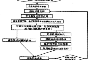 真地表起伏疊前深度域雙程波成像方法