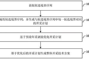 金屬露天礦境界與開采計劃整體優(yōu)化方法及系統(tǒng)