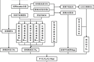 流域山洪風(fēng)險識別與提取方法