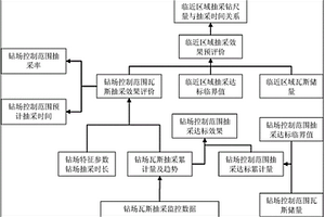 利用鉆場(chǎng)瓦斯抽采數(shù)據(jù)評(píng)價(jià)區(qū)段瓦斯抽采效果的方法