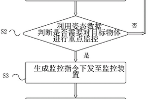 目標(biāo)物體動(dòng)態(tài)監(jiān)測(cè)方法、裝置及系統(tǒng)