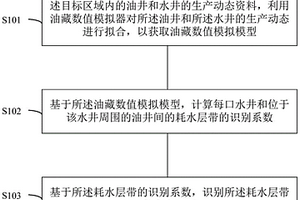 高含水期油藏的耗水層帶的識別方法與識別系統(tǒng)