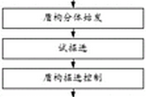 盾構始發(fā)掘進與到達施工方法