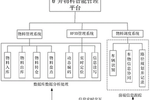 基于RFID技術(shù)的礦井輔助運(yùn)輸智能管理平臺(tái)