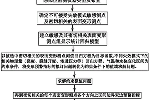 重力壩安全表面變形預(yù)警方法和裝置